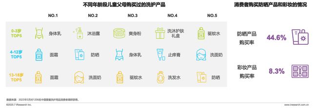 球分龄洗护行业白皮书麻将胡了试玩模拟器全(图5)