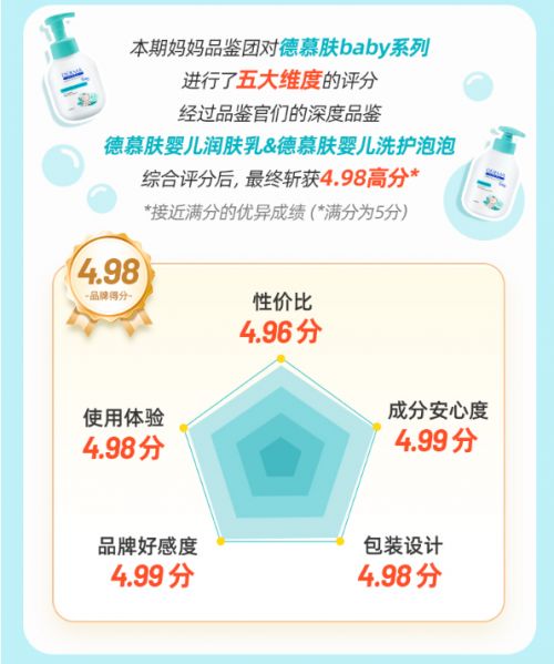 告德慕肤专研婴儿洗护产品获高分认可麻将胡了妈妈网发布百位妈妈品鉴报