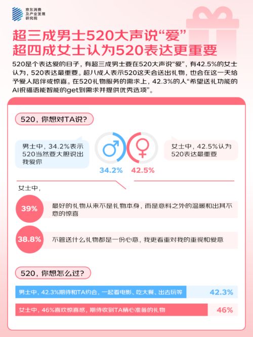%的人“希望送礼功能的AI祝福语提供优秀选项”麻将胡了app京东调研：520大声说爱423(图2)