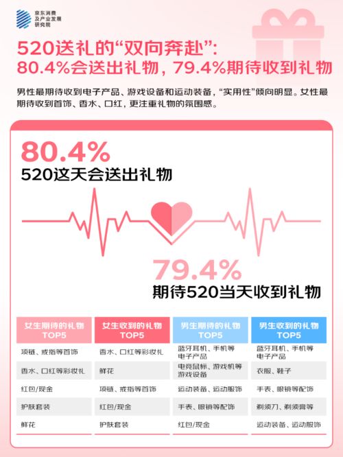 %的人“希望送礼功能的AI祝福语提供优秀选项”麻将胡了app京东调研：520大声说爱423(图1)