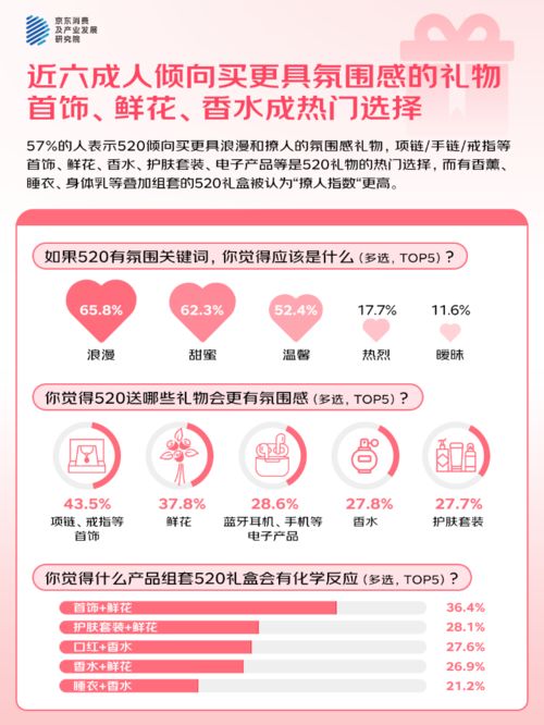 %的人“希望送礼功能的AI祝福语提供优秀选项”麻将胡了app京东调研：520大声说爱423(图3)
