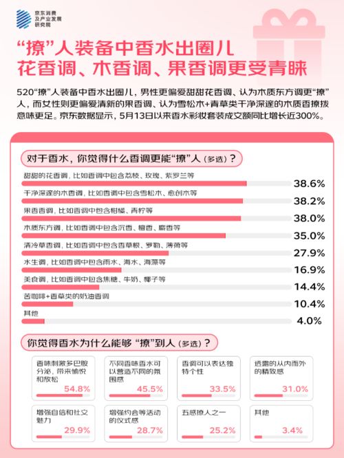 %的人“希望送礼功能的AI祝福语提供优秀选项”麻将胡了app京东调研：520大声说爱423(图4)
