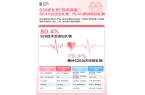 %的人“希望送礼功能的AI祝福语提供优秀